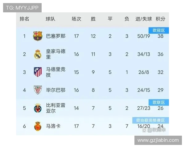 2013年西甲联赛积分榜完整排名及积分情况